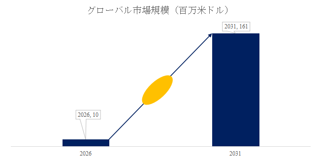 小型アンモニア分解装置の世界市場調査：製品別需要分析と成長予測2026-2032