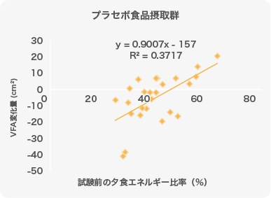 図3-2) プラセボ食品摂取時のVFA変化量と夕食エネルギー比率との関係