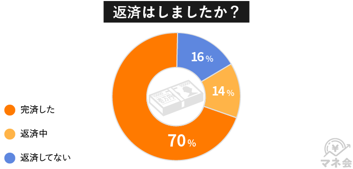 返済はしましたか？