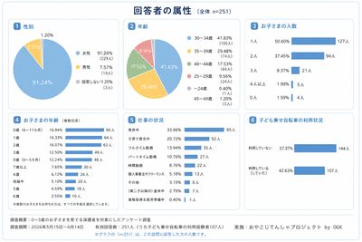 回答者の属性