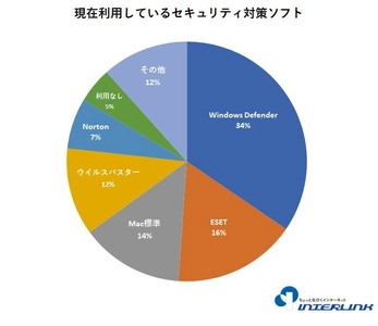 セキュリティ対策ソフト選び、 最重視されるのは「動作の軽さ」 ――インターリンク会員のセキュリティ対策実態調査