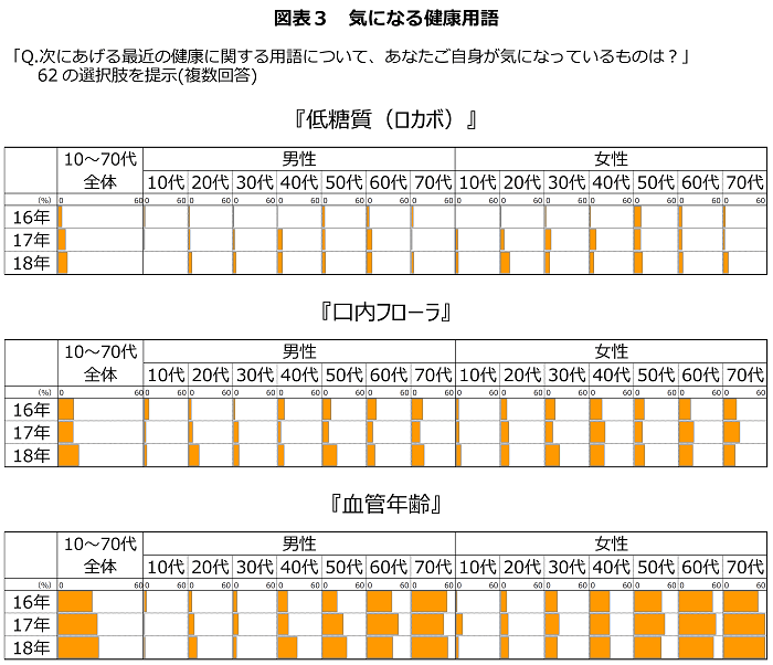 図表3　気になる健康用語