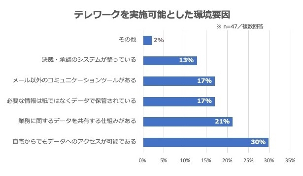 テレワーク実現可能要因