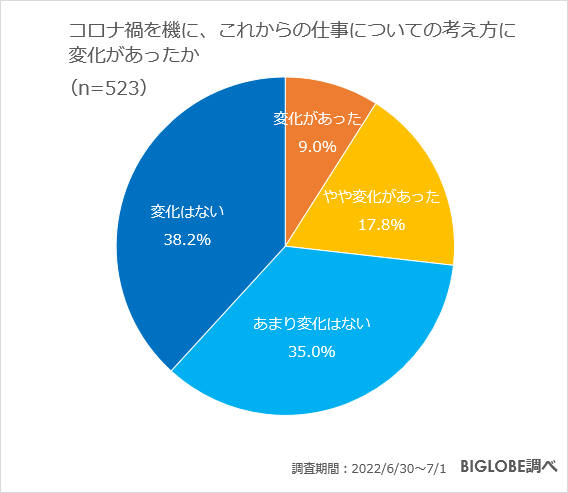 コロナ禍で仕事への考え方に変化