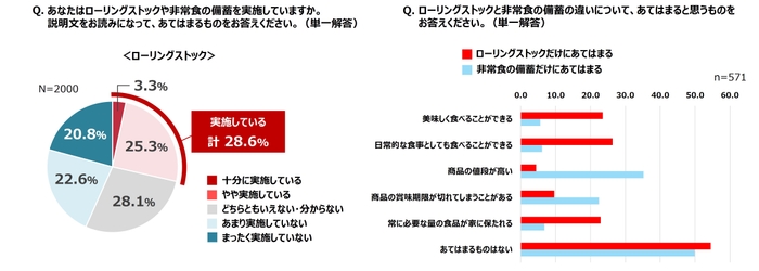 ローリングストックに関する意識調査グラフ2