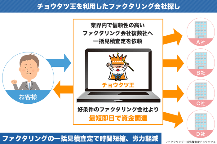 複数社へ一括見積査定依頼