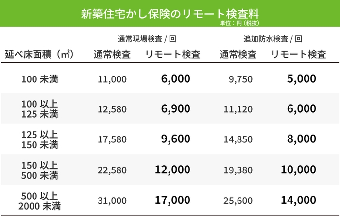 リモート検査の料金表