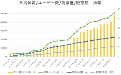 自治体向けフードシェアリングサービス「タベスケ」　 採用自治体数23件、利用者数5万人を突破！！ 食品ロスを“お得”で解決