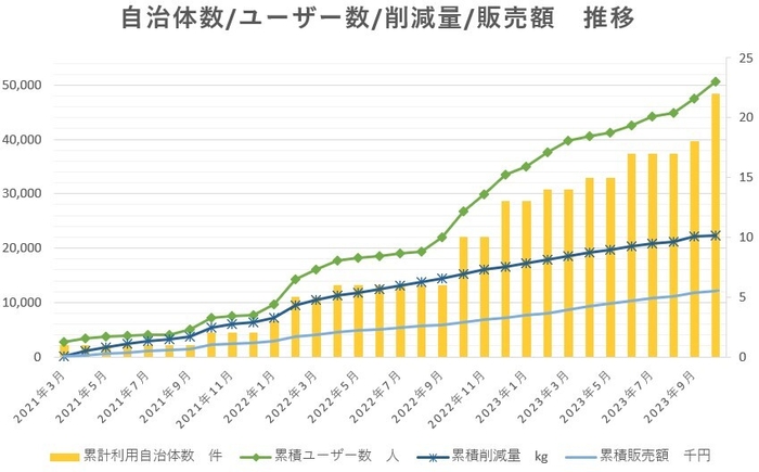 タベスケ_ユーザー数削減量販売額_推移