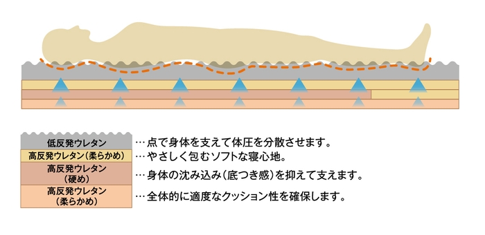 4層のクッション