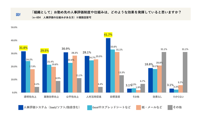 組織として人事評価制度の効果