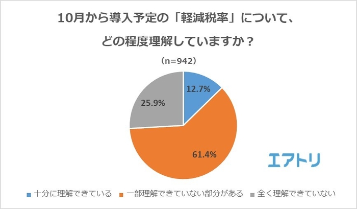 【図3】10月から導入予定の「軽減税率」について、どの程度理解していますか？