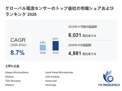 上記の図表／データは、YHResearchの最新レポート「グローバル電流センサーのトップ会社の市場シェアおよびランキング 2026」から引用されています。