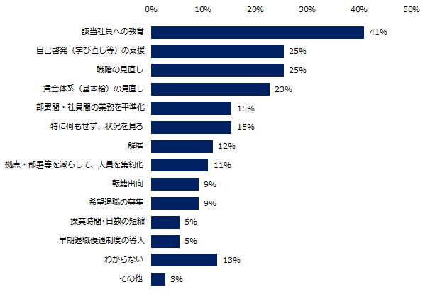 現在「社内失業者がいる」もしくは「社内失業者がいる可能性がある」と回答した企業に伺います。今後どのような対応をお考えですか?(複数回答可)