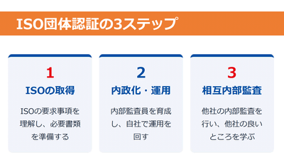 訪問看護ISO団体認証プロジェクトの3ステップ
