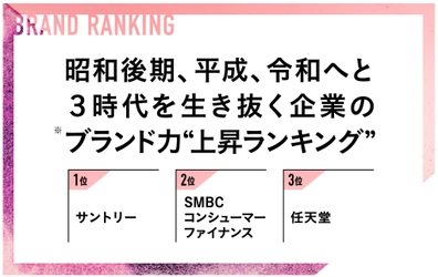 昭和後期、平成、令和へと3時代を生き抜く企業の、 ※ブランド力“上昇ランキング”を発表　1位 サントリー、 2位 SMBCコンシューマーファイナンス、3位 任天堂