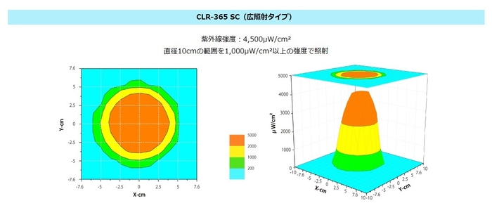 強度分布図 CLR-365 SC