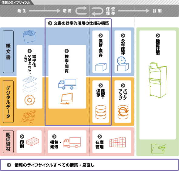 ワンビシ総合サービスフロー