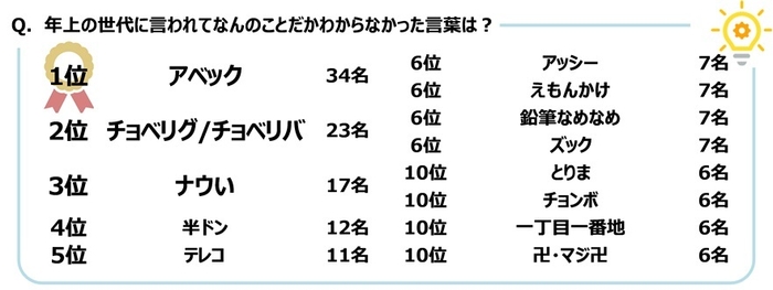 年上の世代に言われてなんのことだかわからなかった言葉は?