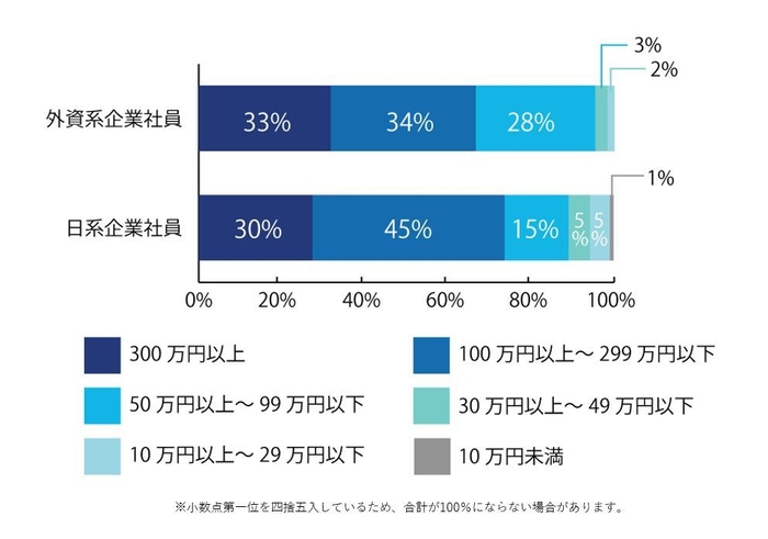 【図3】「一番最近の転職で、年収が下がった」と回答した方に伺います。年収はどれぐらい下がりましたか。