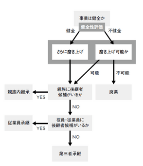 事業の健全性を評価する