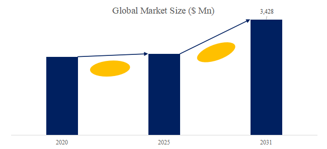 図.   絆創膏世界総市場規模