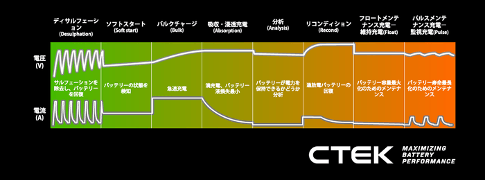 CTEK8 ステップ充電フロー