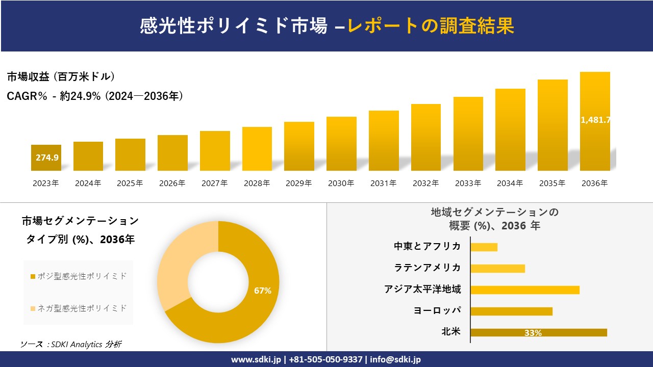 感光性ポリイミド市場の発展、傾向、需要、成長分析および予測2024－2036年