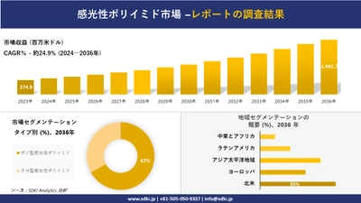 感光性ポリイミド市場の発展、傾向、需要、成長分析および予測2024－2036年