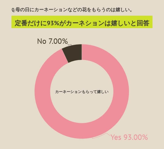 Q.母の日にカーネーションなどの花をもらうのは嬉しい