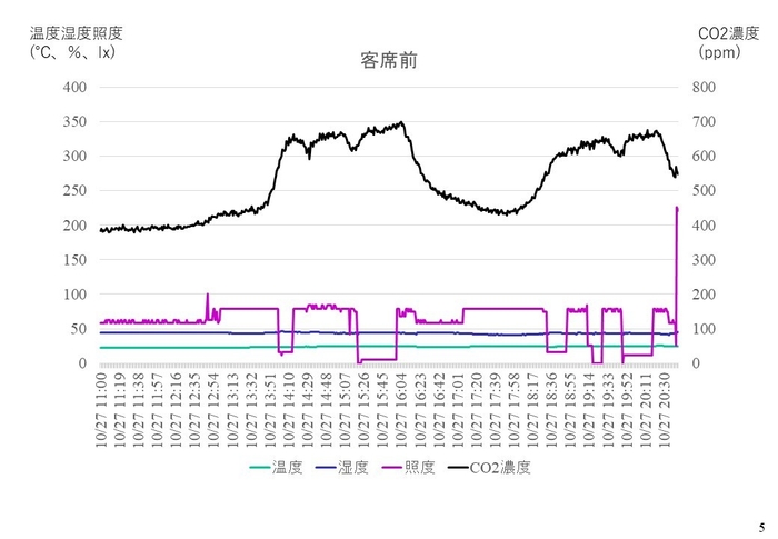 紀尾井ホール(千代田区)でのモニタリング結果(客席前方)