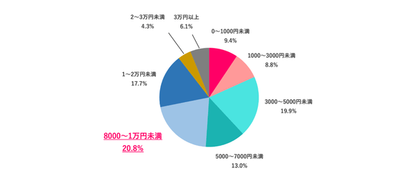 ※離職中の人は直近の職場で回答