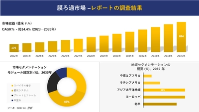 膜ろ過市場の発展、傾向、需要、成長分析および予測2023ー2035年