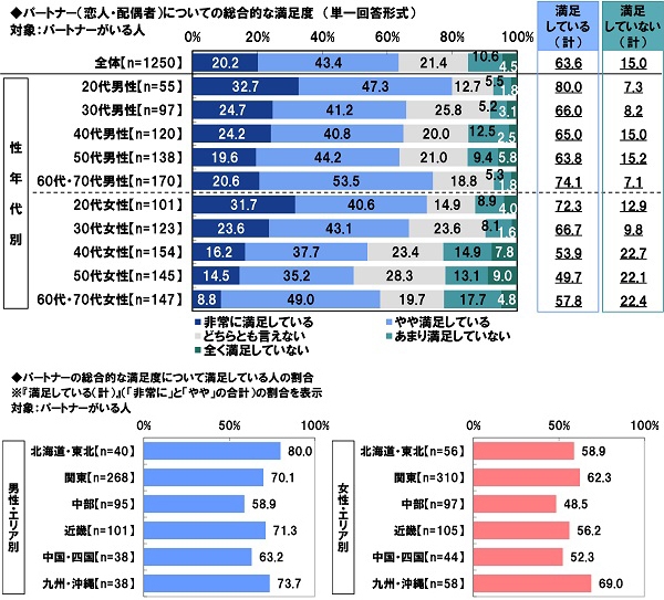 パートナー（恋人・配偶者）についての総合的な満足度