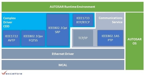 Excelfore Ethernet network protocol stacksが Siemens Capital VSTARで利用可能