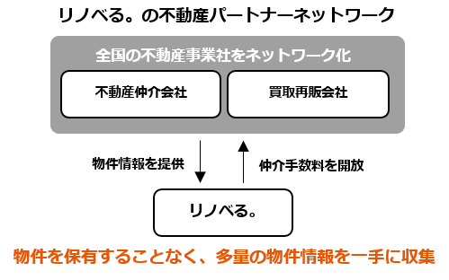 リノベるの不動産ネットワーク