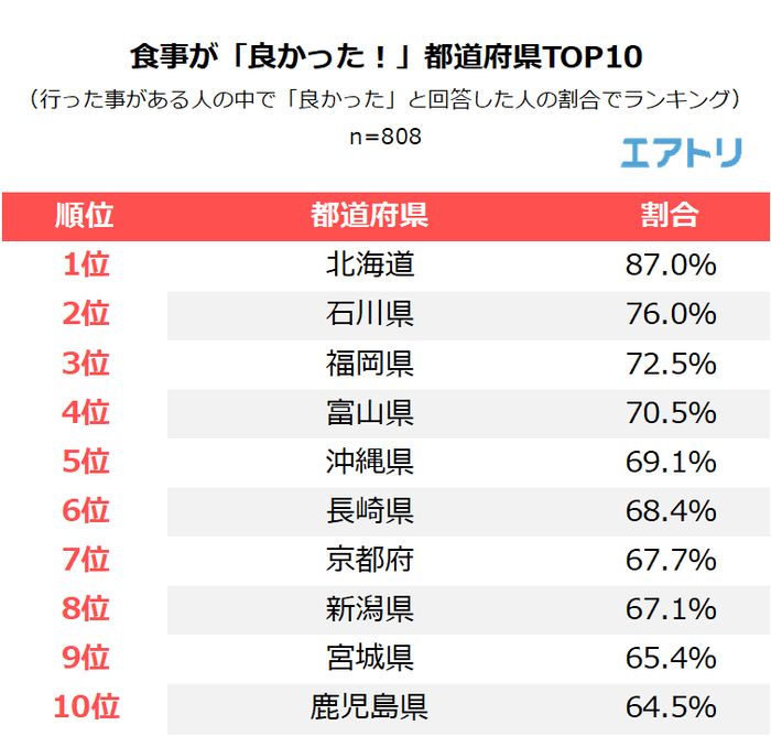 国内旅行先での食事の満足度を教えてください。