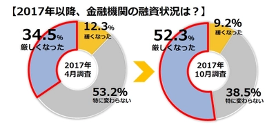 不動産投資に関する意識調査（第8回） 収益物件への融資、金融機関の対応に変化 52％の投資家が「融資が厳しくなった」と実感