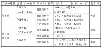 精神障がい者の運賃割引を導入します