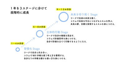 成長のステージ