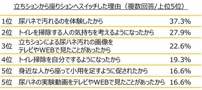 立ちションから座りションへスイッチした理由グラフ