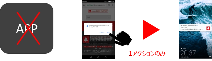 EC向け「高い売上効果」と「ベスト機能」にコミット。 EC売上向上とオムニチャネル戦略に特化した ブラウザプッシュ通知施策を提供開始