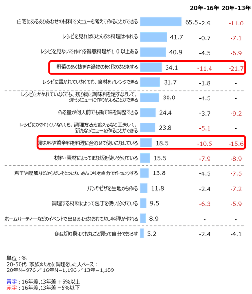 資料2：できる調理方法