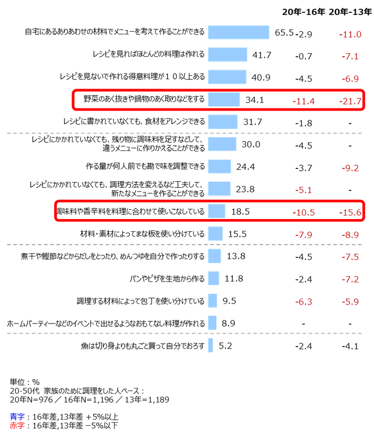 資料2：できる調理方法