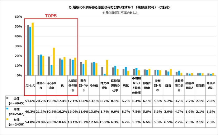 睡眠に不満がある原因は何だと思いますか？