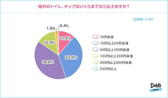 【図7】海外のトイレ、チップはいくらまでなら払えますか？