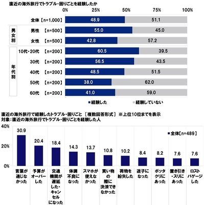 直近の海外旅行でのトラブル・困りごとについて
