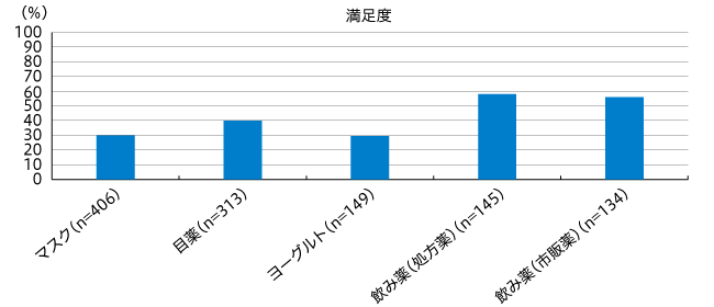 【図2】実施している花粉症対策 17件中上位5位抜粋の満足度（単一回答・n=507）