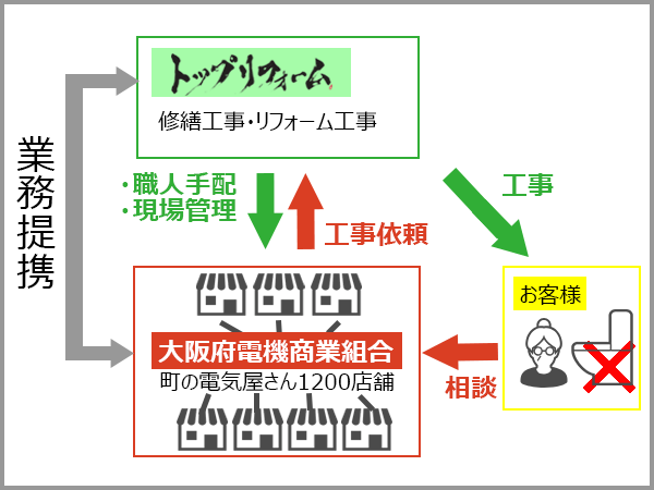 業務提携イメージ図