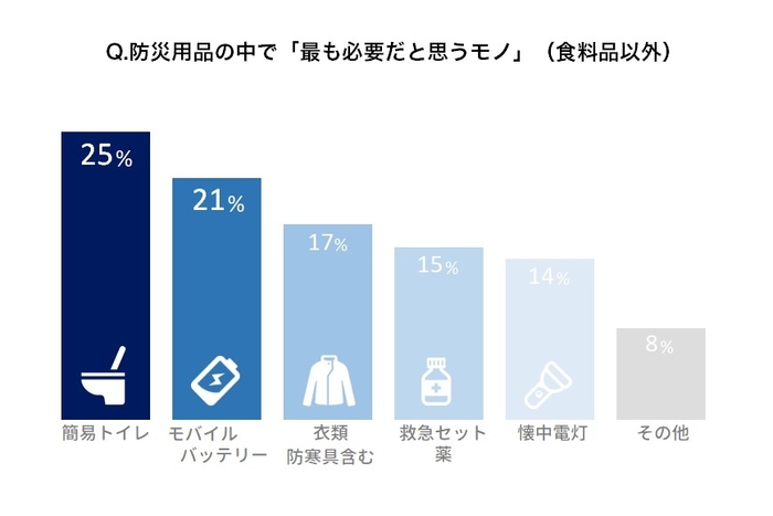 最も必要な防災用品